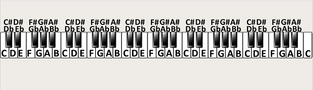 Note names on piano keyboard