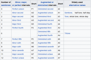 table with all intervals