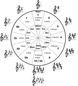 circle of fifths
