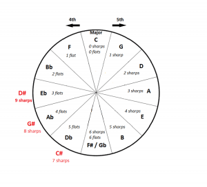 circle of fifths D# major 9 sharps