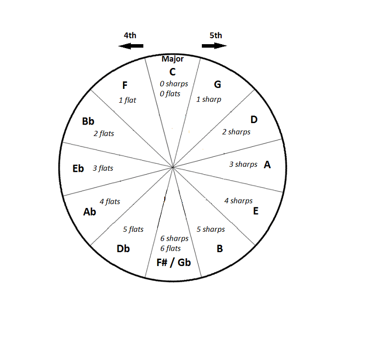 circle of fifths major