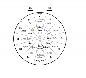 circle of fifths major minor