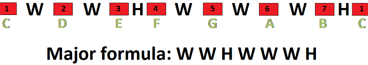 major scale formula - Piano Theory Exercises